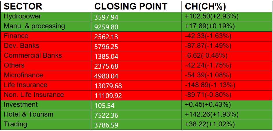 sectoral performance 